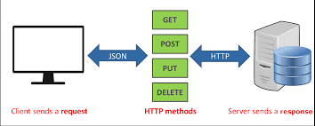cấu trúc và giao thức của REST API