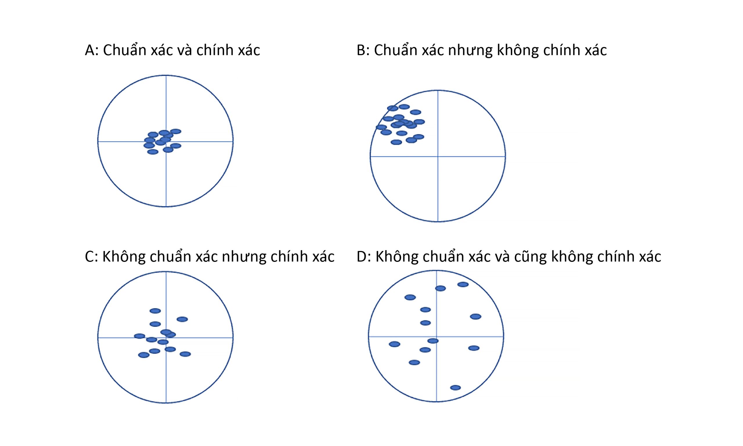 do chinh xac và chuan xac trong du lieu gis