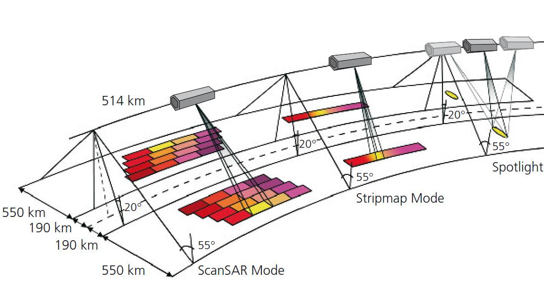 radar sar modes