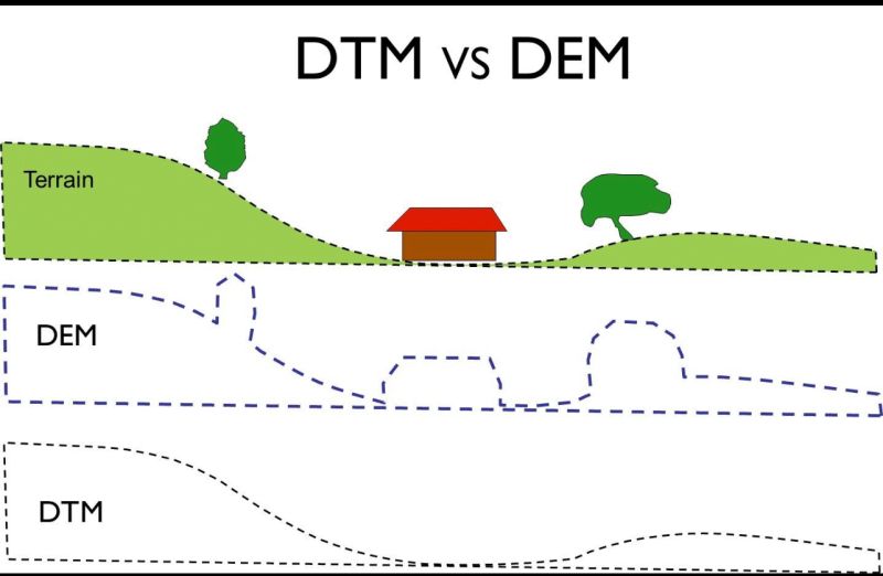 su khac biet giua dtm va dem