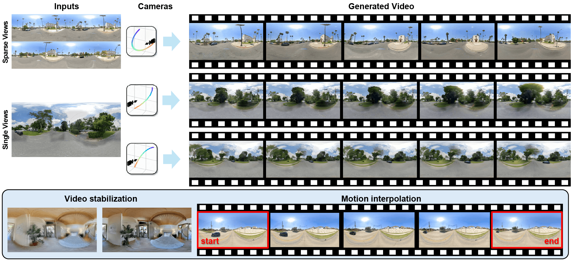 Tao Video tu Controllable 360o